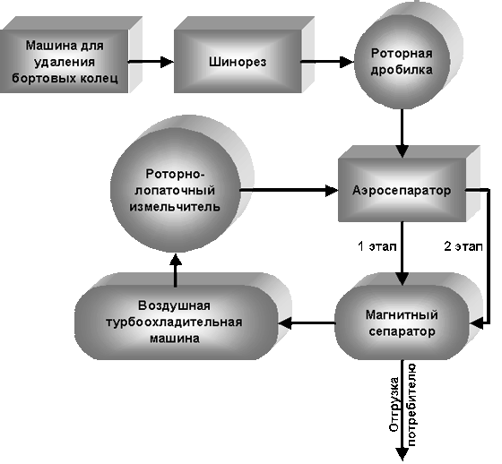 Технологические (модификация этапов переработки)